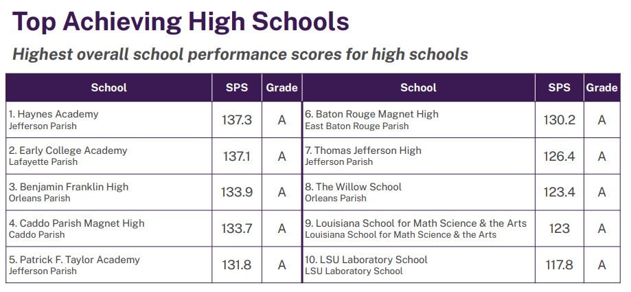 Top Achieving High Schools